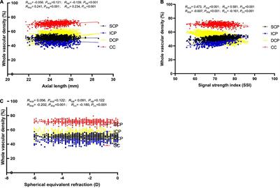 Normative Data and Determinants of Macular, Disc, and Peripapillary Vascular Density in Healthy Myopic Children Using Optical Coherence Tomography Angiography